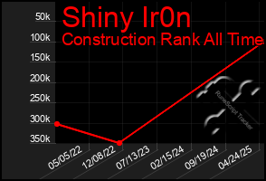 Total Graph of Shiny Ir0n