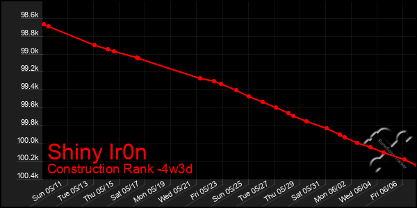 Last 31 Days Graph of Shiny Ir0n