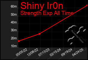 Total Graph of Shiny Ir0n