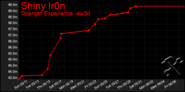 Last 31 Days Graph of Shiny Ir0n