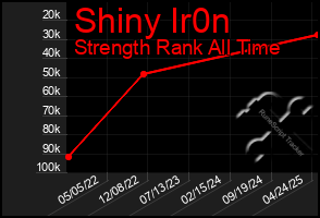Total Graph of Shiny Ir0n