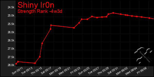 Last 31 Days Graph of Shiny Ir0n