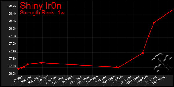 Last 7 Days Graph of Shiny Ir0n