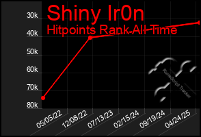 Total Graph of Shiny Ir0n