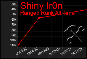 Total Graph of Shiny Ir0n