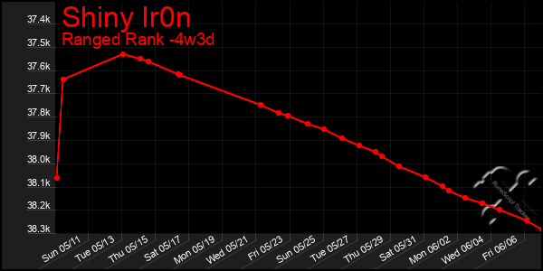 Last 31 Days Graph of Shiny Ir0n