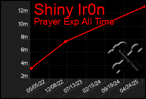 Total Graph of Shiny Ir0n