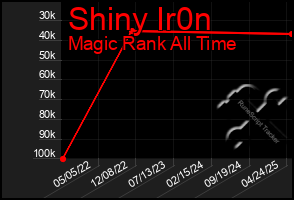 Total Graph of Shiny Ir0n