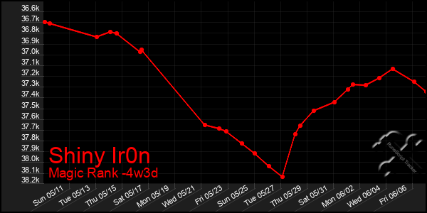 Last 31 Days Graph of Shiny Ir0n