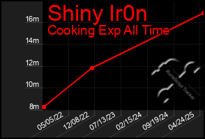 Total Graph of Shiny Ir0n