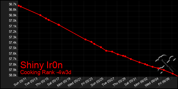 Last 31 Days Graph of Shiny Ir0n