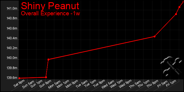 Last 7 Days Graph of Shiny Peanut