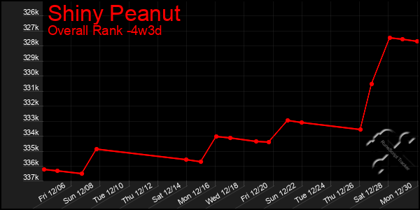 Last 31 Days Graph of Shiny Peanut