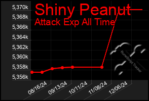 Total Graph of Shiny Peanut