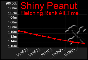 Total Graph of Shiny Peanut