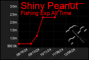 Total Graph of Shiny Peanut