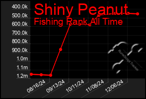 Total Graph of Shiny Peanut