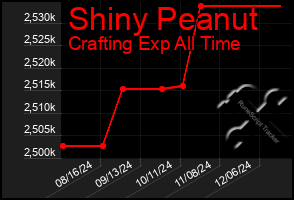 Total Graph of Shiny Peanut