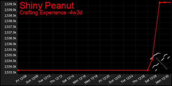 Last 31 Days Graph of Shiny Peanut