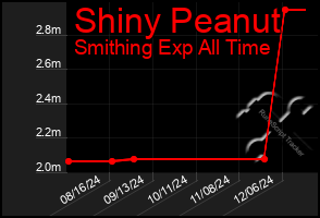 Total Graph of Shiny Peanut