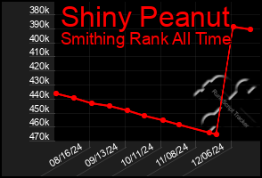 Total Graph of Shiny Peanut