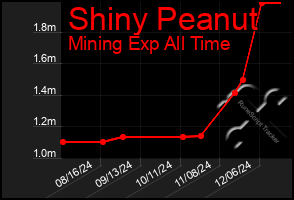 Total Graph of Shiny Peanut