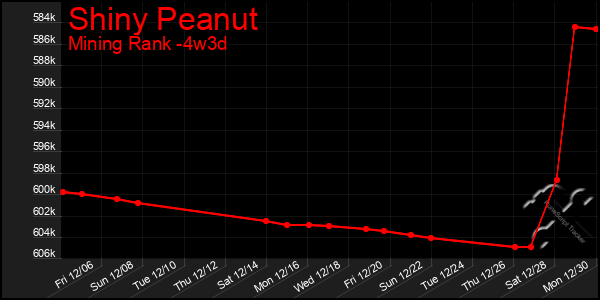 Last 31 Days Graph of Shiny Peanut