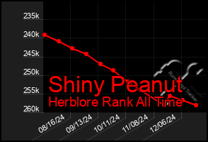 Total Graph of Shiny Peanut