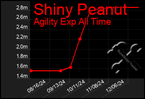 Total Graph of Shiny Peanut