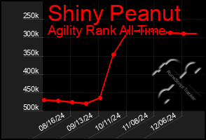 Total Graph of Shiny Peanut