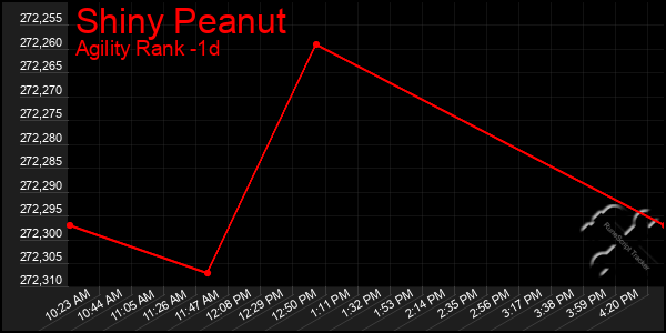 Last 24 Hours Graph of Shiny Peanut