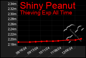 Total Graph of Shiny Peanut