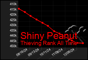 Total Graph of Shiny Peanut