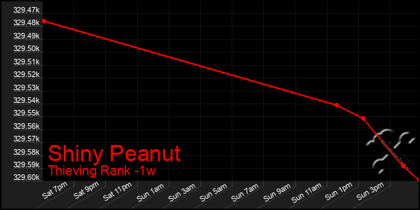 Last 7 Days Graph of Shiny Peanut