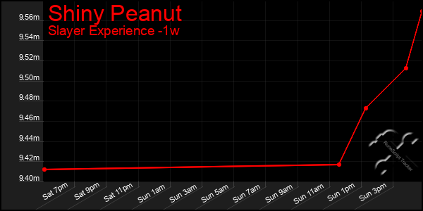 Last 7 Days Graph of Shiny Peanut