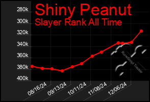 Total Graph of Shiny Peanut