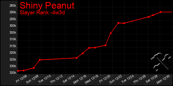 Last 31 Days Graph of Shiny Peanut