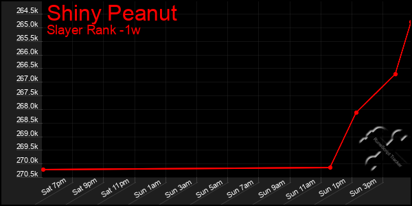 Last 7 Days Graph of Shiny Peanut