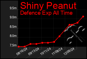 Total Graph of Shiny Peanut