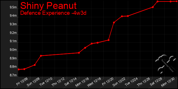 Last 31 Days Graph of Shiny Peanut