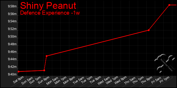 Last 7 Days Graph of Shiny Peanut