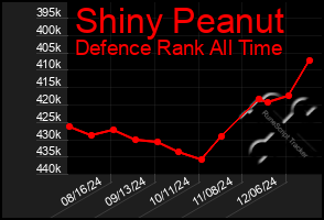 Total Graph of Shiny Peanut