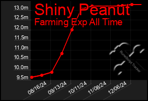 Total Graph of Shiny Peanut