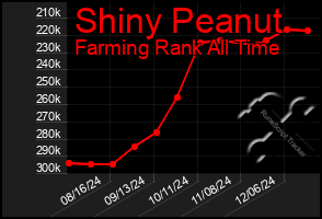 Total Graph of Shiny Peanut