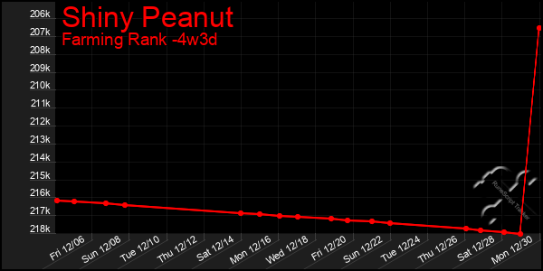 Last 31 Days Graph of Shiny Peanut