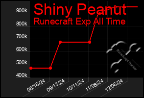 Total Graph of Shiny Peanut