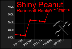 Total Graph of Shiny Peanut