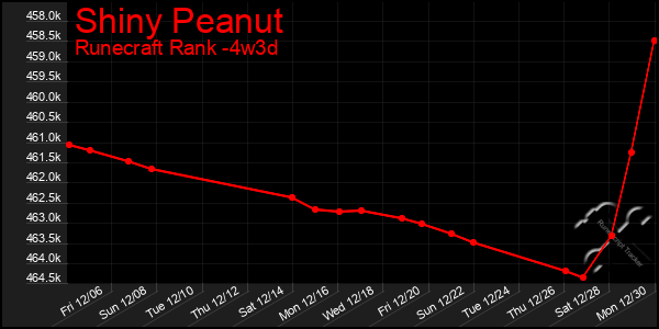 Last 31 Days Graph of Shiny Peanut