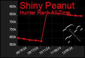 Total Graph of Shiny Peanut