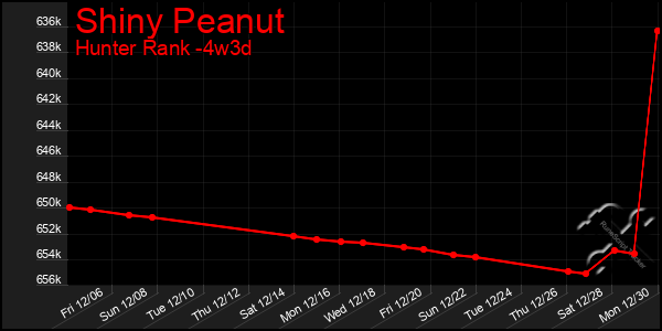 Last 31 Days Graph of Shiny Peanut